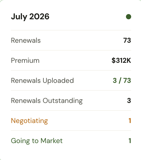 Benee renewal calendar for January: 73 renewals, $4.38M premium, 37 of 73 uploaded, 36 outstanding, 25 negotiating, 11 going to market